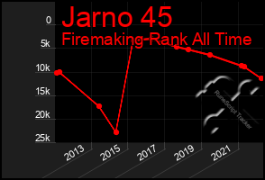 Total Graph of Jarno 45