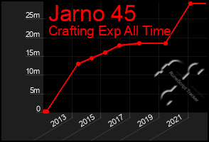 Total Graph of Jarno 45