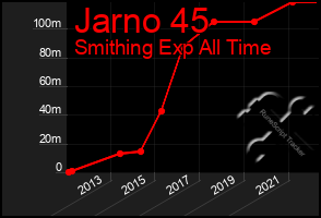 Total Graph of Jarno 45