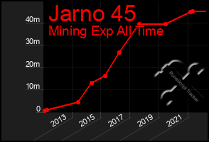 Total Graph of Jarno 45