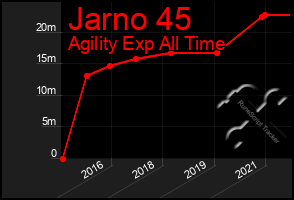 Total Graph of Jarno 45