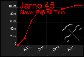 Total Graph of Jarno 45