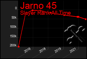 Total Graph of Jarno 45