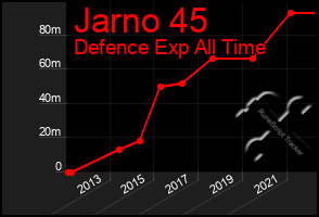 Total Graph of Jarno 45