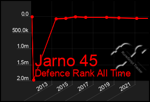 Total Graph of Jarno 45