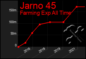 Total Graph of Jarno 45