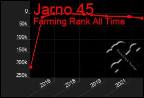 Total Graph of Jarno 45