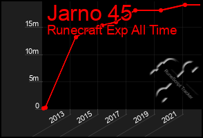 Total Graph of Jarno 45