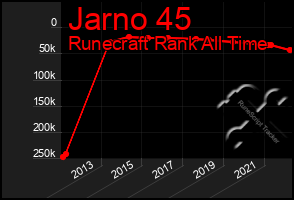 Total Graph of Jarno 45