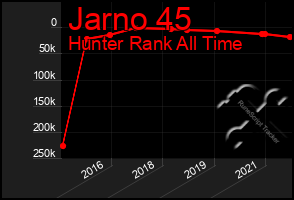 Total Graph of Jarno 45