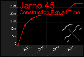 Total Graph of Jarno 45