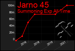 Total Graph of Jarno 45