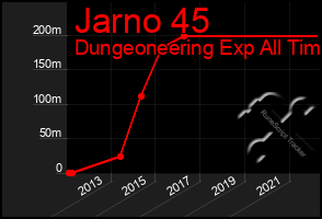 Total Graph of Jarno 45