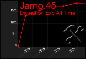 Total Graph of Jarno 45