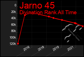 Total Graph of Jarno 45