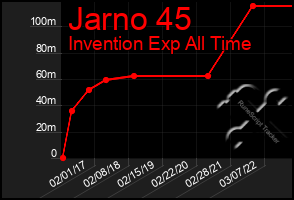 Total Graph of Jarno 45