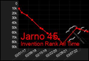 Total Graph of Jarno 45