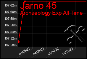 Total Graph of Jarno 45