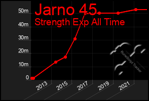 Total Graph of Jarno 45