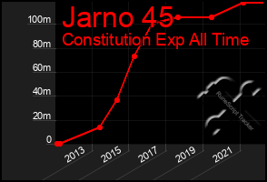 Total Graph of Jarno 45