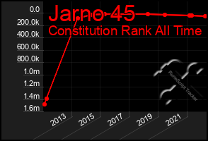 Total Graph of Jarno 45