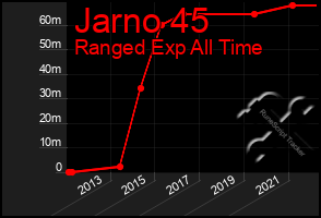 Total Graph of Jarno 45