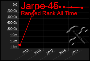 Total Graph of Jarno 45