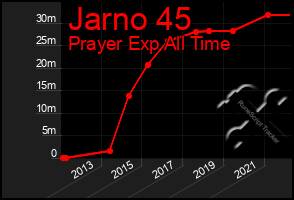 Total Graph of Jarno 45