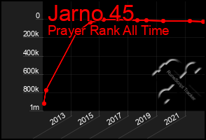 Total Graph of Jarno 45