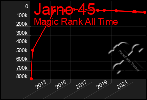 Total Graph of Jarno 45