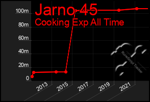 Total Graph of Jarno 45