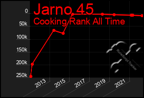 Total Graph of Jarno 45