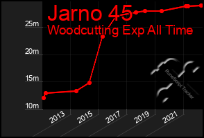 Total Graph of Jarno 45