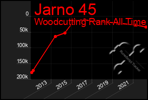 Total Graph of Jarno 45