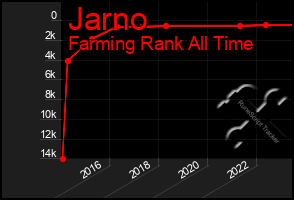 Total Graph of Jarno