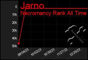 Total Graph of Jarno
