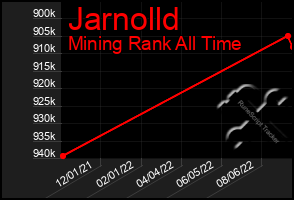 Total Graph of Jarnolld