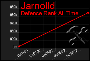 Total Graph of Jarnolld