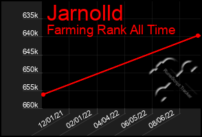 Total Graph of Jarnolld