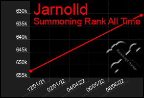 Total Graph of Jarnolld