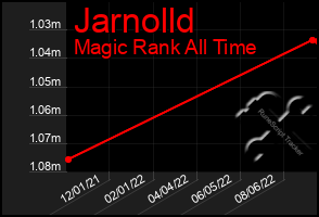 Total Graph of Jarnolld