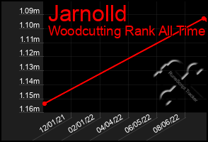 Total Graph of Jarnolld