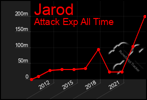 Total Graph of Jarod