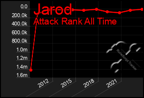 Total Graph of Jarod