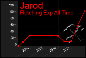 Total Graph of Jarod