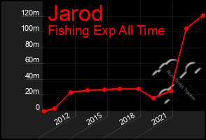 Total Graph of Jarod