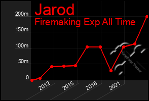 Total Graph of Jarod