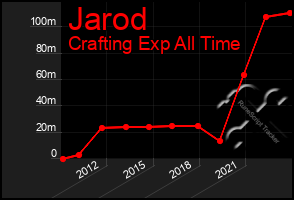 Total Graph of Jarod