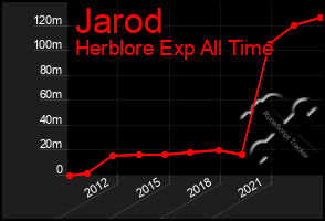 Total Graph of Jarod