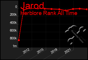 Total Graph of Jarod